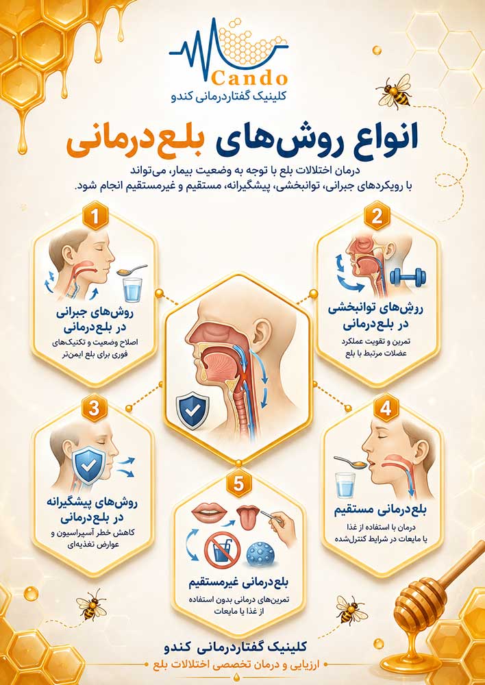 اینفوگرافیک انواع روش های بلع درمانی کلینیک کندو