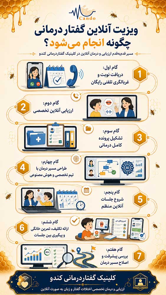 اینفوگرافیک مراحل ویزیت آنلاین گفتاردرمانی کلینیک کندو
